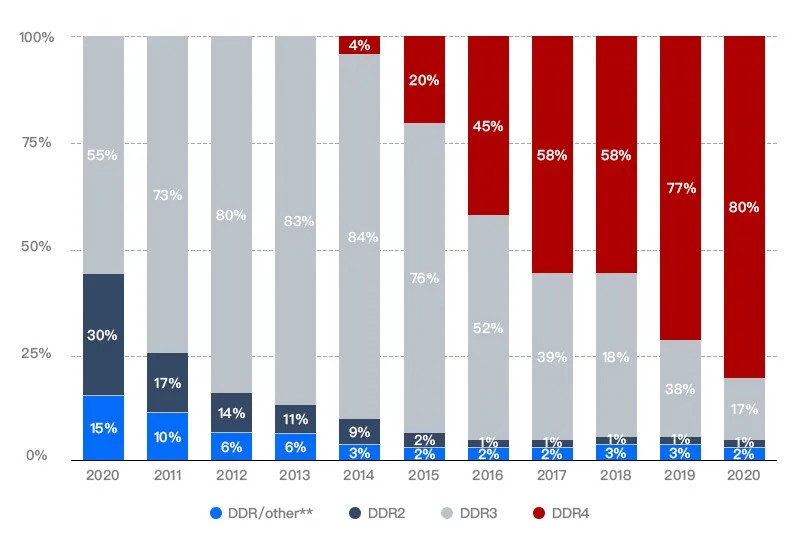 VRAM là gì? Vai trò quan trọng của VRAM? Bao nhiêu VRAM là đủ?