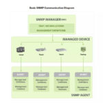 SNMP là gì? Tìm hiểu về giao thức SNMP