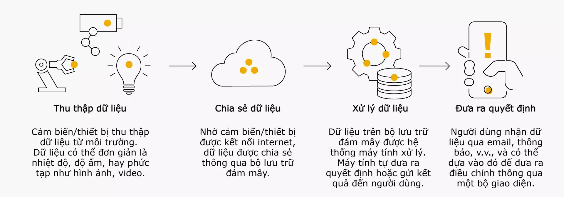 Cách thức hoạt động cơ bản của IoT