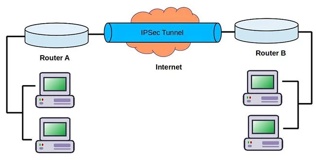 IPsec là gì? Tìm hiểu cách hoạt động của IPsec