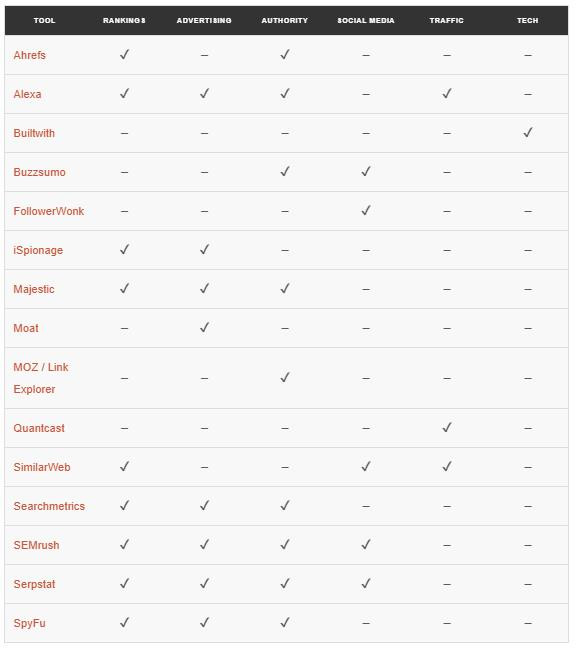 Top 10 công cụ phân tích website đối thủ nhanh chóng nhất