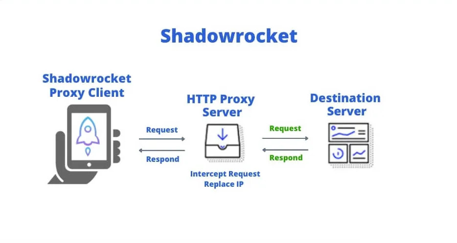 Shadowrocket là gì? Cách cài đặt và sử dụng Shadowrocket trên iPad, iPhone