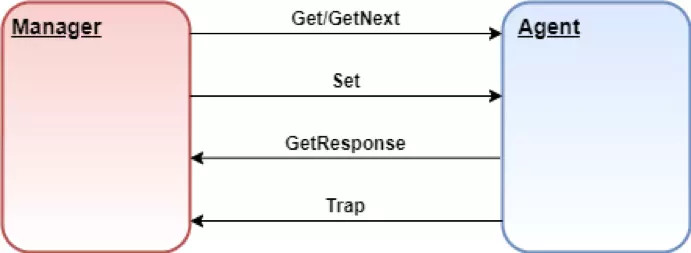 SNMP hoạt động như thế nào?